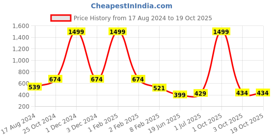 myntra.com CHOZI Pack Of 2 Graphic Printed Running Cotton T-shirt chozi Price History Graph from 17 Aug 2024 to 17 Oct 2025