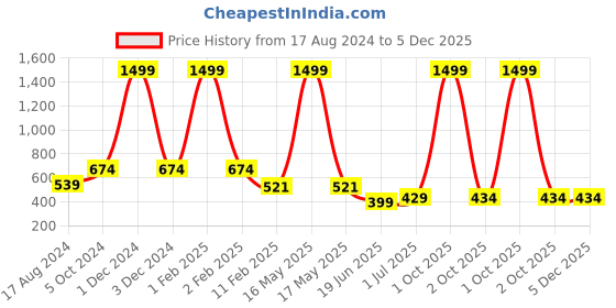 myntra.com CHOZI Pack Of 2 Graphic Printed Running Cotton T-shirt chozi Price History Graph from 17 Aug 2024 to 4 Dec 2025