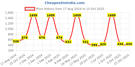 myntra.com CHOZI Pack Of 2 Graphic Printed Running T-shirt chozi Price History Graph from 17 Aug 2024 to 14 Oct 2025