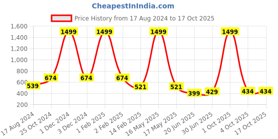 myntra.com CHOZI Pack Of 2 Graphic Printed Running T-shirt chozi Price History Graph from 17 Aug 2024 to 16 Oct 2025