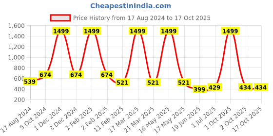 myntra.com CHOZI Pack Of 2 Graphic Printed Running T-shirt chozi Price History Graph from 17 Aug 2024 to 16 Oct 2025