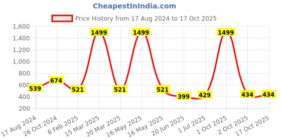 myntra.com CHOZI Pack Of 2 Graphic Printed T-shirt chozi Price History Graph from 17 Aug 2024 to 17 Oct 2025