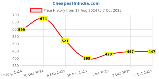 myntra.com CHOZI Pack Of 2 Graphic Printed T-shirt chozi Price History Graph from 17 Aug 2024 to 6 Oct 2025