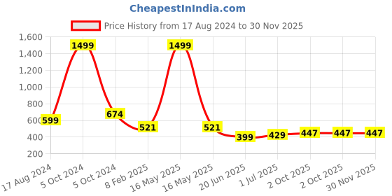 myntra.com CHOZI Pack Of 2 Graphic Snoopy Printed Cotton Casual T-shirt chozi Price History Graph from 17 Aug 2024 to 30 Nov 2025