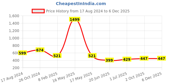 myntra.com CHOZI Pack Of 2 Graphic Snoopy Printed Cotton Casual T-shirt chozi Price History Graph from 17 Aug 2024 to 5 Dec 2025