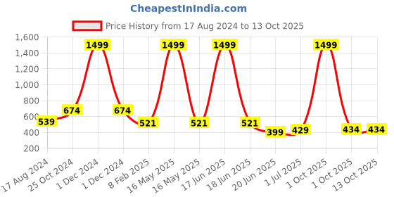 myntra.com CHOZI Pack Of 2 Printed Bio Finish Running Cotton T-shirt chozi Price History Graph from 17 Aug 2024 to 13 Oct 2025