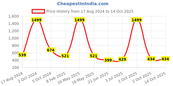 myntra.com CHOZI Pack Of 2 Printed Bio Finish Running Cotton T-shirt chozi Price History Graph from 17 Aug 2024 to 13 Oct 2025
