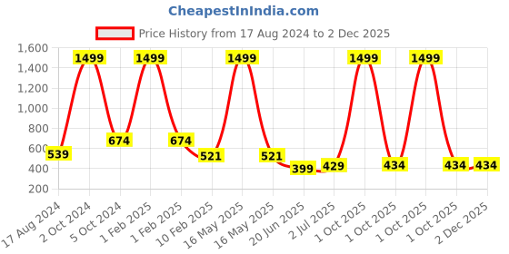 myntra.com CHOZI Pack Of 2 Printed Bio Finish Running Cotton T-shirt chozi Price History Graph from 17 Aug 2024 to 2 Dec 2025