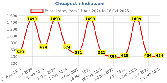 myntra.com CHOZI Pack Of 2 Printed Bio Finish Running Cotton T-shirt chozi Price History Graph from 17 Aug 2024 to 16 Oct 2025
