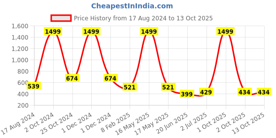myntra.com CHOZI Pack Of 2 Printed Bio Finish Running Cotton T-shirt chozi Price History Graph from 17 Aug 2024 to 13 Oct 2025
