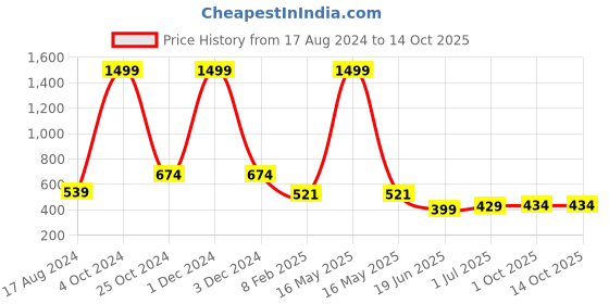 myntra.com CHOZI Pack Of 2 Printed Bio Finish Running Cotton T-shirt chozi Price History Graph from 17 Aug 2024 to 14 Oct 2025