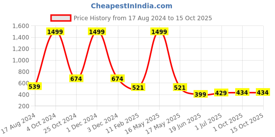 myntra.com CHOZI Pack Of 2 Printed Bio Finish Running Cotton T-shirt chozi Price History Graph from 17 Aug 2024 to 15 Oct 2025