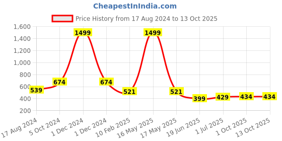 myntra.com CHOZI Pack Of 2 Printed Bio Finish Running Cotton T-shirt chozi Price History Graph from 17 Aug 2024 to 13 Oct 2025