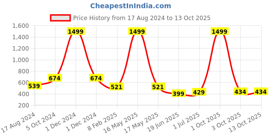 myntra.com CHOZI Pack Of 2 Printed Bio Finish Running Cotton T-shirt chozi Price History Graph from 17 Aug 2024 to 13 Oct 2025