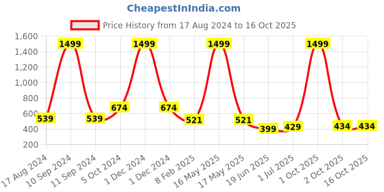 myntra.com CHOZI Pack Of 2 Printed Bio Finish Running Cotton T-shirt chozi Price History Graph from 17 Aug 2024 to 16 Oct 2025