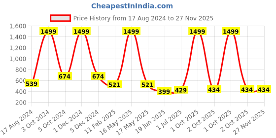 myntra.com CHOZI Pack Of 2 Printed Bio Finish Running Cotton T-shirt chozi Price History Graph from 17 Aug 2024 to 27 Nov 2025