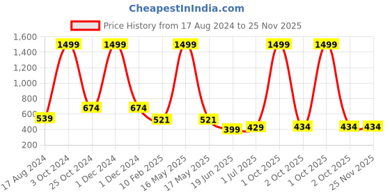 myntra.com CHOZI Pack Of 2 Printed Bio Finish Running Cotton T-shirt chozi Price History Graph from 17 Aug 2024 to 24 Nov 2025
