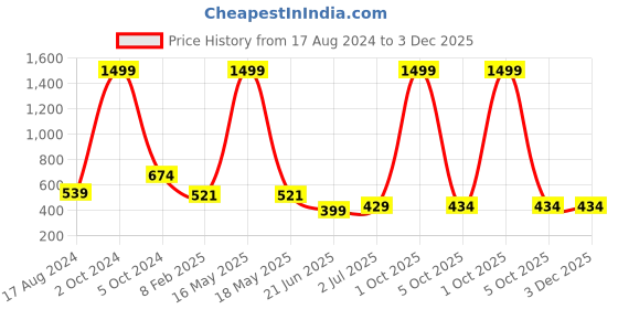 myntra.com CHOZI Pack Of 2 Printed Bio Finish Running Cotton T-shirt chozi Price History Graph from 17 Aug 2024 to 3 Dec 2025
