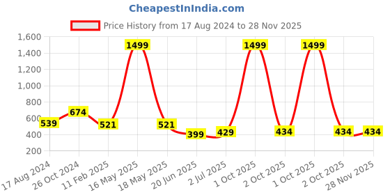 myntra.com CHOZI Pack Of 2 Printed Bio Finish Running Cotton T-shirt chozi Price History Graph from 17 Aug 2024 to 28 Nov 2025