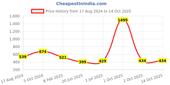myntra.com CHOZI Pack Of 2 Printed Bio Finish Running Cotton T-shirt chozi Price History Graph from 17 Aug 2024 to 14 Oct 2025
