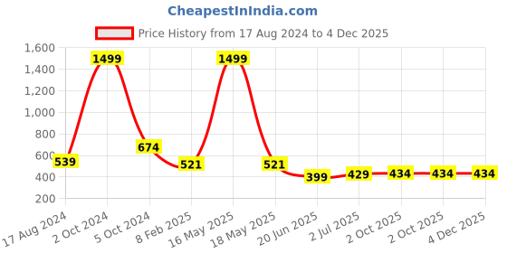 myntra.com CHOZI Pack Of 2 Printed Cotton Bio Finish T-shirt chozi Price History Graph from 17 Aug 2024 to 4 Dec 2025