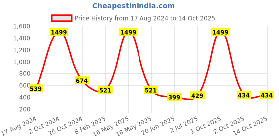 myntra.com CHOZI Pack Of 2 Printed Cotton Bio Finish T-shirt chozi Price History Graph from 17 Aug 2024 to 13 Oct 2025
