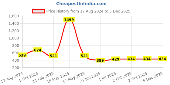myntra.com CHOZI Pack Of 2 Printed Cotton Bio Finish T-shirt chozi Price History Graph from 17 Aug 2024 to 5 Dec 2025