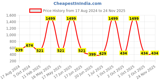 myntra.com CHOZI Pack Of 2 Printed Cotton Bio Finish T-shirt chozi Price History Graph from 17 Aug 2024 to 23 Nov 2025