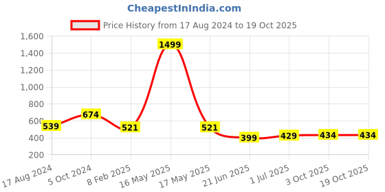 myntra.com CHOZI Pack Of 2 Printed Cotton Bio Finish T-shirt chozi Price History Graph from 17 Aug 2024 to 18 Oct 2025
