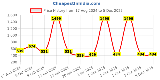 myntra.com CHOZI Pack Of 2 Printed Cotton Bio Finish T-shirt chozi Price History Graph from 17 Aug 2024 to 5 Dec 2025