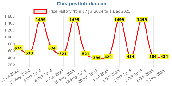 myntra.com CHOZI Pack Of 2 Printed Cotton Bio Finish T-shirt chozi Price History Graph from 17 Jul 2024 to 30 Nov 2025