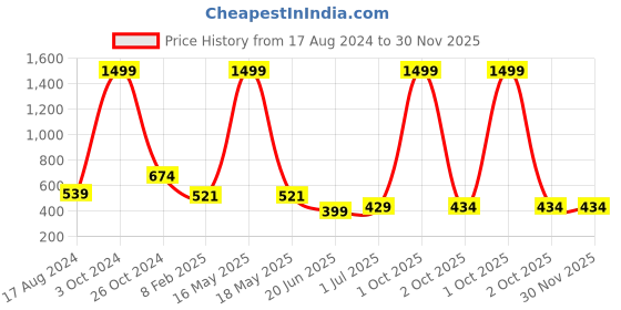 myntra.com CHOZI Pack Of 2 Printed Cotton Bio Finish T-shirt chozi Price History Graph from 17 Aug 2024 to 29 Nov 2025