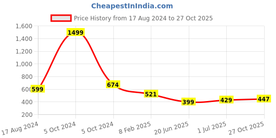 myntra.com CHOZI Pack Of 2 Printed Cotton Casual T-shirt chozi Price History Graph from 17 Aug 2024 to 27 Oct 2025