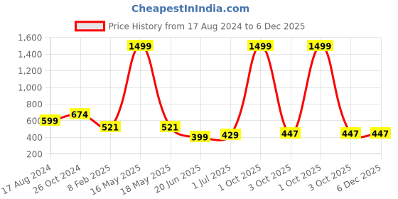 myntra.com CHOZI Pack Of 2 Printed Cotton Casual T-shirt chozi Price History Graph from 17 Aug 2024 to 5 Dec 2025