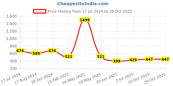 myntra.com CHOZI Pack Of 2 Printed Cotton Casual T-shirt chozi Price History Graph from 17 Jul 2024 to 29 Oct 2025