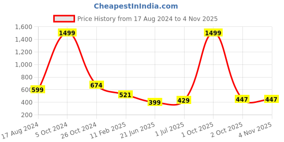 myntra.com CHOZI Pack Of 2 Printed Cotton Casual T-shirt chozi Price History Graph from 17 Aug 2024 to 3 Nov 2025
