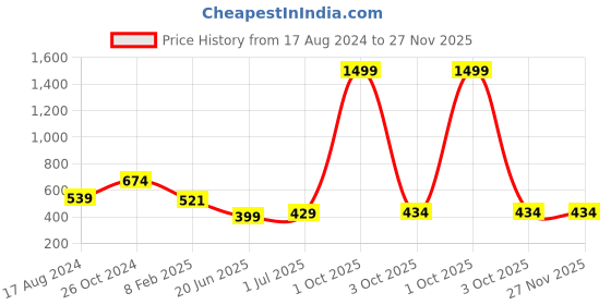myntra.com CHOZI Pack of 2 Printed Cotton Knitted T-shirt chozi Price History Graph from 17 Aug 2024 to 27 Nov 2025