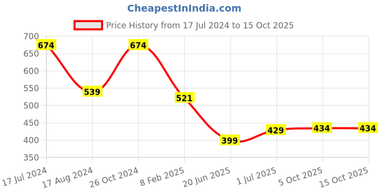 myntra.com CHOZI Pack of 2 Printed Cotton Knitted T-shirt chozi Price History Graph from 17 Jul 2024 to 15 Oct 2025