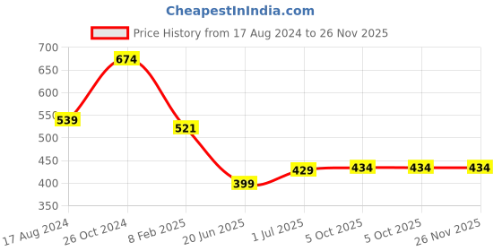 myntra.com CHOZI Pack of 2 Printed Cotton Knitted T-shirt chozi Price History Graph from 17 Aug 2024 to 26 Nov 2025