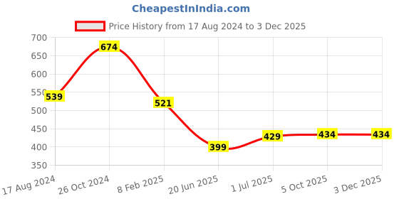 myntra.com CHOZI Pack of 2 Printed Cotton Knitted T-shirt chozi Price History Graph from 17 Aug 2024 to 1 Dec 2025