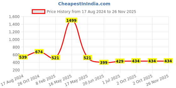 myntra.com CHOZI Pack of 2 Printed Cotton Knitted T-shirt chozi Price History Graph from 17 Aug 2024 to 25 Nov 2025