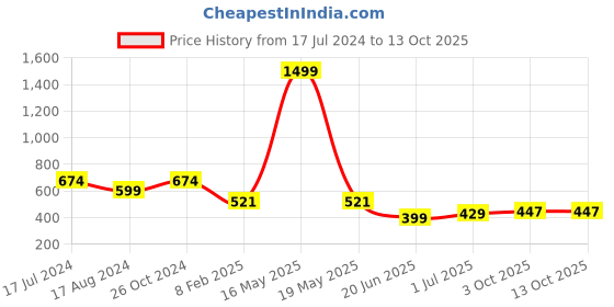 myntra.com CHOZI Pack Of 2 Printed Cotton T-shirt chozi Price History Graph from 17 Jul 2024 to 12 Oct 2025