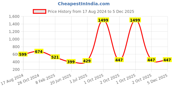 myntra.com CHOZI Pack Of 2 Printed Cotton T-shirt chozi Price History Graph from 17 Aug 2024 to 5 Dec 2025