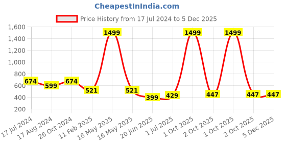 myntra.com CHOZI Pack Of 2 Printed Cotton T-shirt chozi Price History Graph from 17 Jul 2024 to 5 Dec 2025