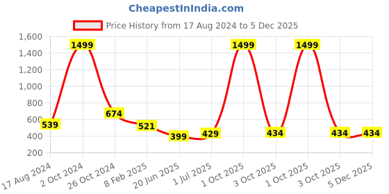 myntra.com CHOZI Pack Of 2 Printed Cotton T-shirt chozi Price History Graph from 17 Aug 2024 to 4 Dec 2025