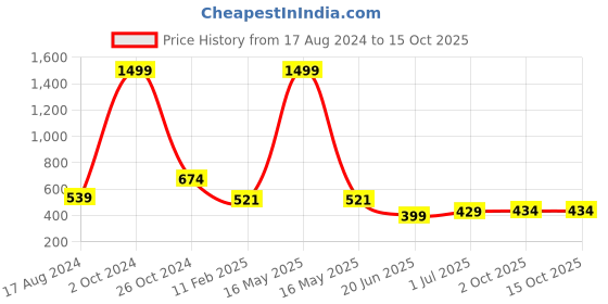 myntra.com CHOZI Pack Of 2 Printed Cotton T-shirt chozi Price History Graph from 17 Aug 2024 to 14 Oct 2025