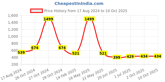 myntra.com CHOZI Pack Of 2 Printed Cotton T-shirt chozi Price History Graph from 17 Aug 2024 to 10 Oct 2025