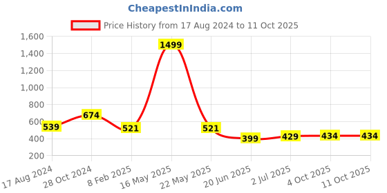 myntra.com CHOZI Pack of 2 Printed Cotton T-shirt chozi Price History Graph from 17 Aug 2024 to 10 Oct 2025