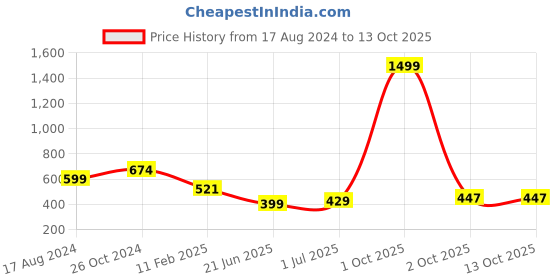 myntra.com CHOZI Pack Of 2 Printed Cotton T-shirt chozi Price History Graph from 17 Aug 2024 to 13 Oct 2025