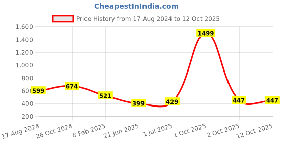 myntra.com CHOZI Pack Of 2 Printed Cotton T-shirt chozi Price History Graph from 17 Aug 2024 to 12 Oct 2025